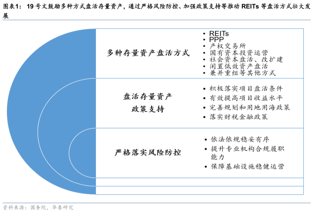进一步盘活存量资产背景下，探析公募REITs试点发展情况