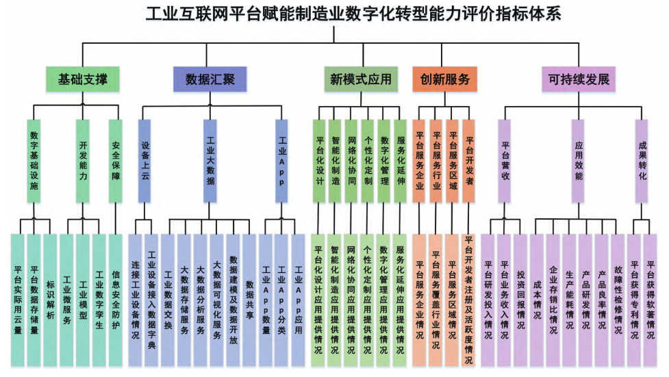 解析工业互联网平台赋能制造业数字化转型